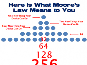 So What If We Apply Moores Law To >> Moore S Law Acting On Media Digital Deliverance So What If We Apply Moores Law To >> Moore S Law Acting On Media Digital Deliverance
